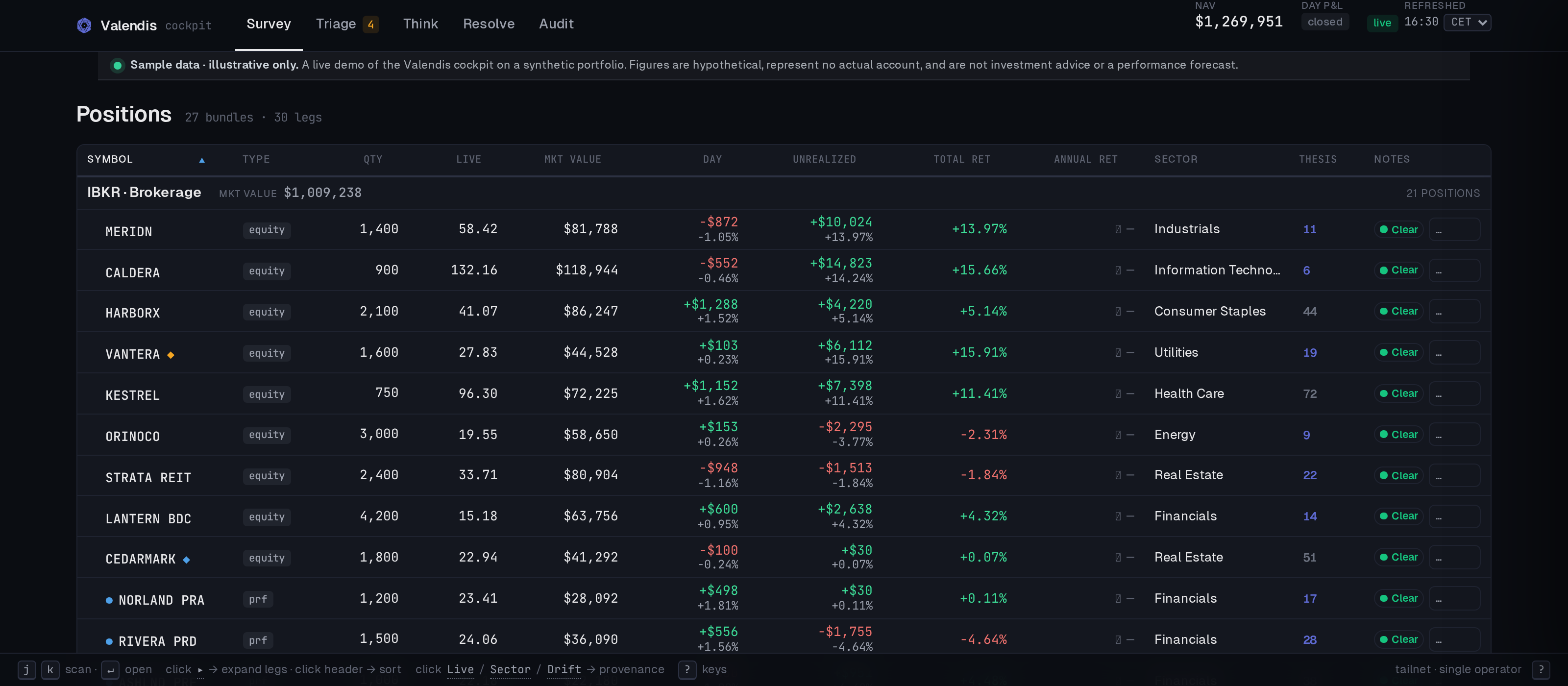 The cockpit's Survey view on a synthetic Structured-Investor book: positions grouped by broker and reconciled to broker truth, with live prices, day and total returns, sectors, and thesis age. Figures are illustrative sample data.